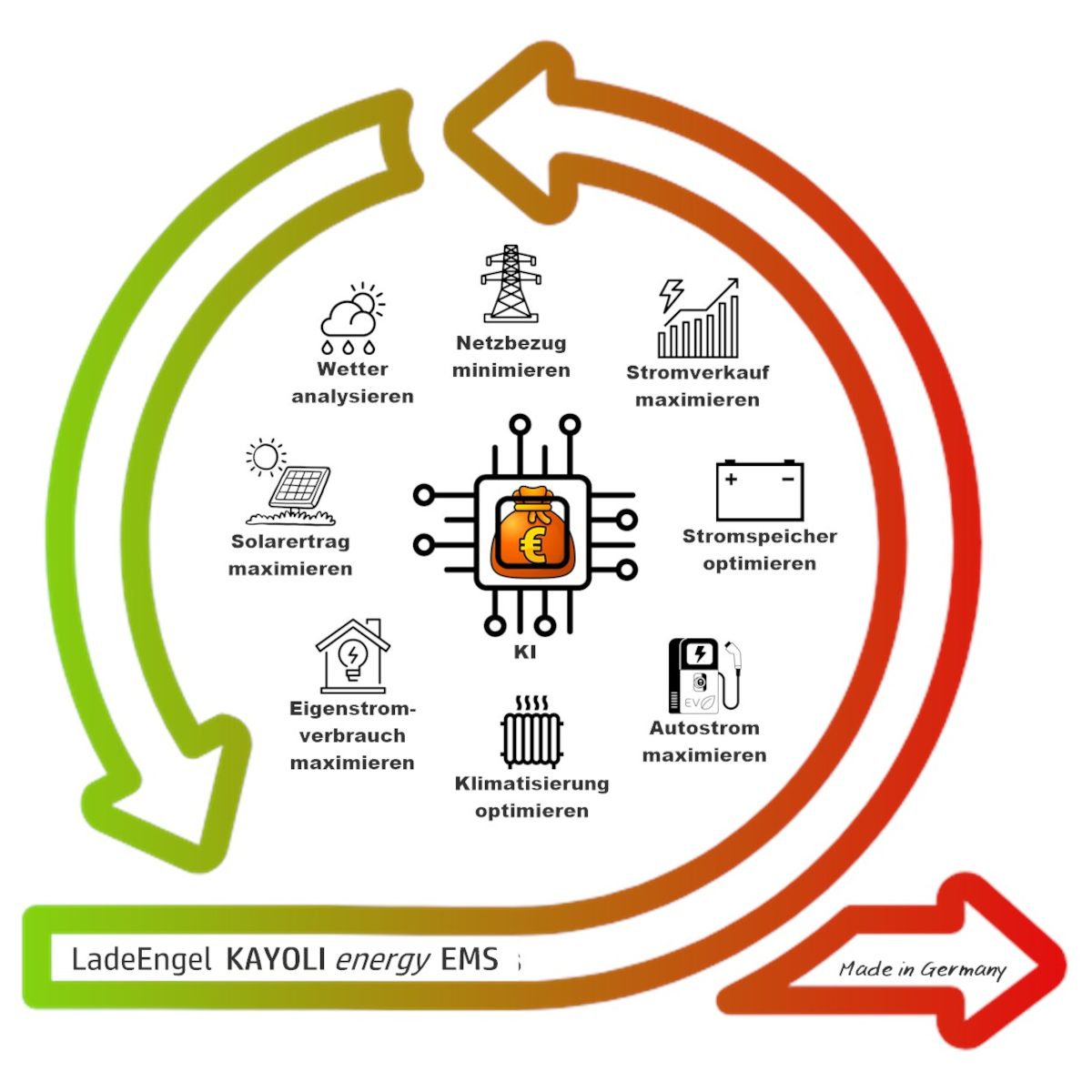 Energiemanagementsystem KAYOLI energy by LadeEngel Lastmanagement Energiemanagementsystem KAYOLI energy by LadeEngel Lastmanagement